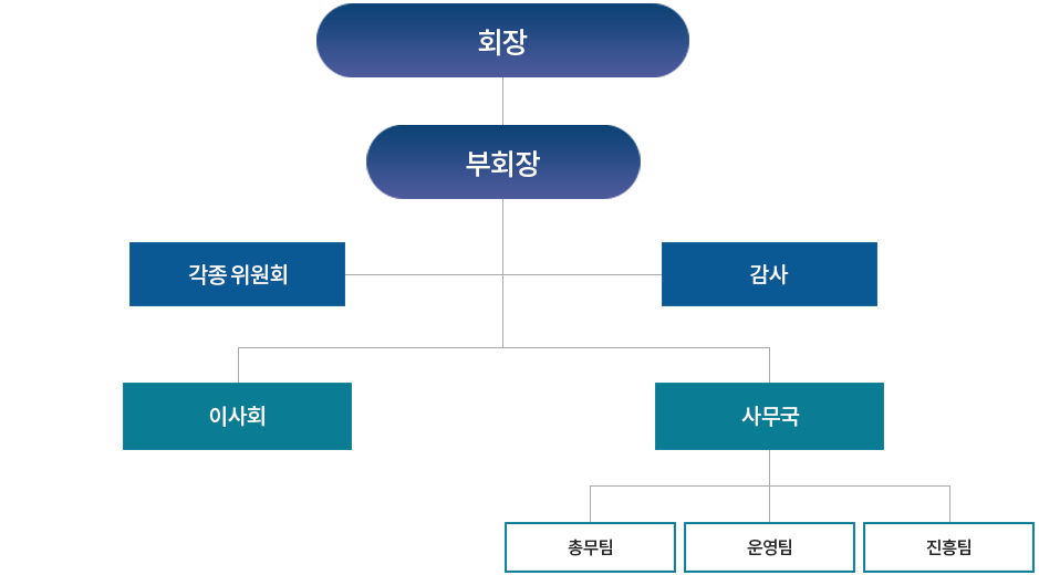 조직도